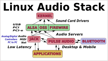 Concurreren bloeden Skiën Linux Audio Users Guide